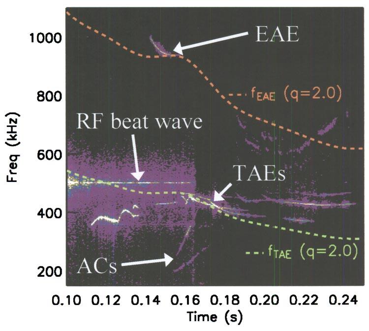 Curves are shown for the approximate center of the gap frequencies for the EAE f EAE =v A / 2 qr and TAE f TAE =v A / 4 qr at q=2 using the core line averaged electron density and toroidal field on