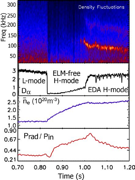 Enhanced D α H-mode In EDA H-mode, particle transport is increased by a continuous fluctuation, the Quasicoherent (QC) mode. Gives stationary density, impurity radiation, WITHOUT Periodic ELMs.