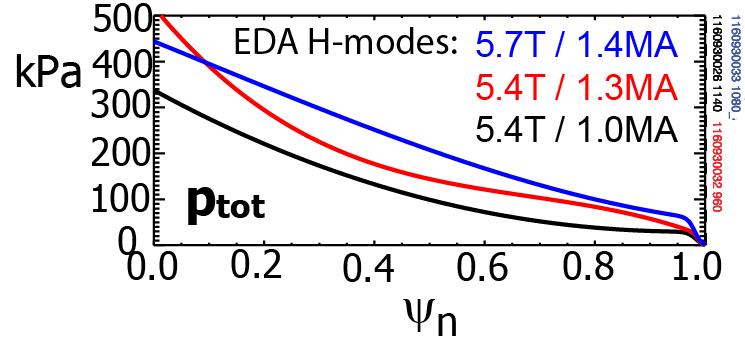 Maximum plasma pressure was obtained in EDA at 5.7 T, 1.4 MA 22 At this intermediate field we could use more efficient D(H) ICRH, at r/a=0.2-0.