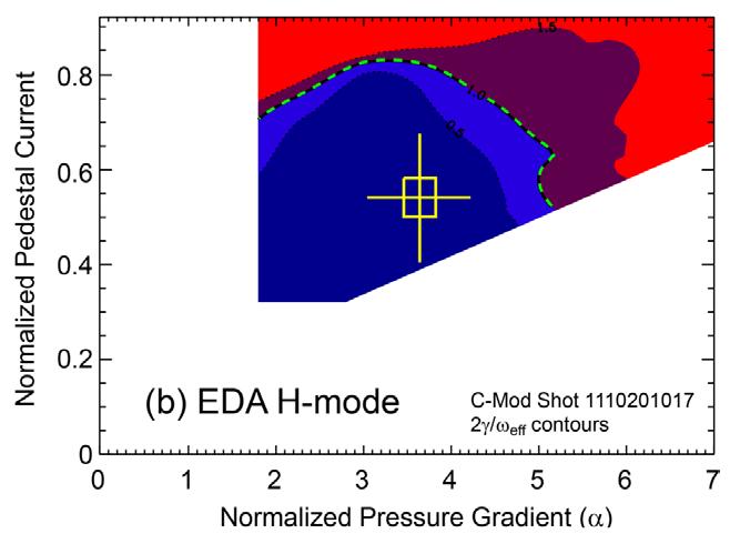 High pressure EDA H-mode pedestals are still below peeling-ballooning stability limit Typical of EDA H-modes; tend to be at higher ν*, far from