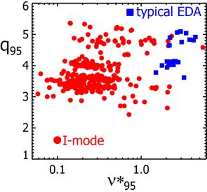 I-mode has now been extended to a very wide range of parameters Robust I-mode operation on C-Mod : B T 2.8-8 T, I p 0.4-1.7 MA, Density 0.85-2.