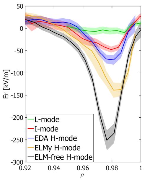 E r wells in both H-mode and I-mode In 5.4 T field range, E r follows same trends as energy confinement: L-mode has little E r, ~ 20 kv/m.