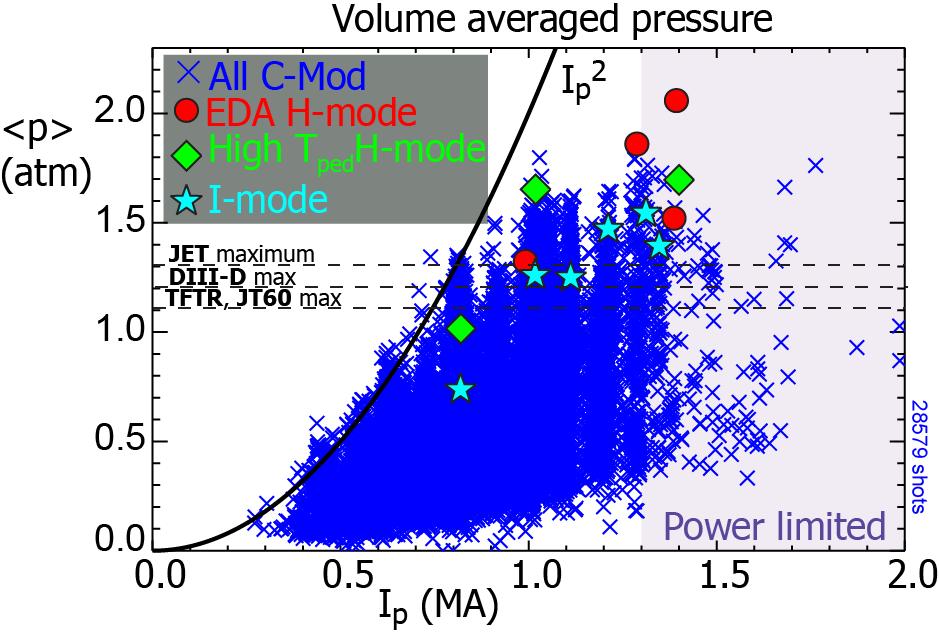 C-Mod experience confirms high pressure at high field, current, in a compact tokamak 41 Average pressures often exceeded those of larger, lower B, tokamaks (R JET >4 R C-Mod ).