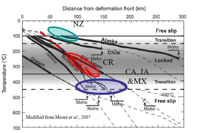 Figure 4: Comparison of the temperature range and distance from the subduction front for slow slip events worldwide.