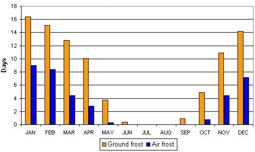 Figure 9. Average number of days of air and ground frost at St. Mawgan (1971-2000). Figure 10. Average number of days of air and ground frost at Long Ashton (1971-2000).