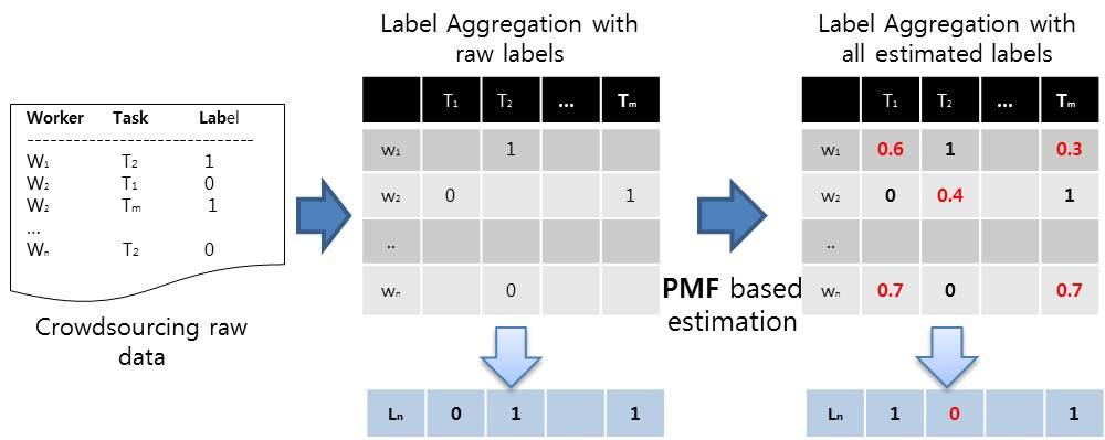 Figure 1: Crowdsourcing workers judgments (Left) are copied to a sparse worker-example matrix (Middle). Missing judgments are inferred via PMF (Right).