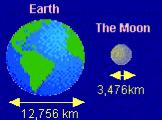 Size: Moon vs. Earth The moon's diameter is 2,140 miles, 27% of the diameter of the Earth (a bit over a quarter of the Earth's diameter).
