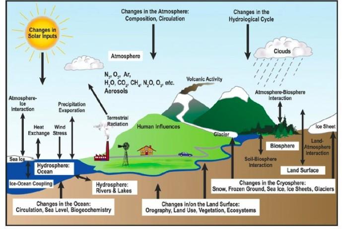 Figure 3. Schematic view of the components of Earth s climate system, their processes and interactions. [IPCC AR4 WG1 faq-1-2-fig-1] 14.