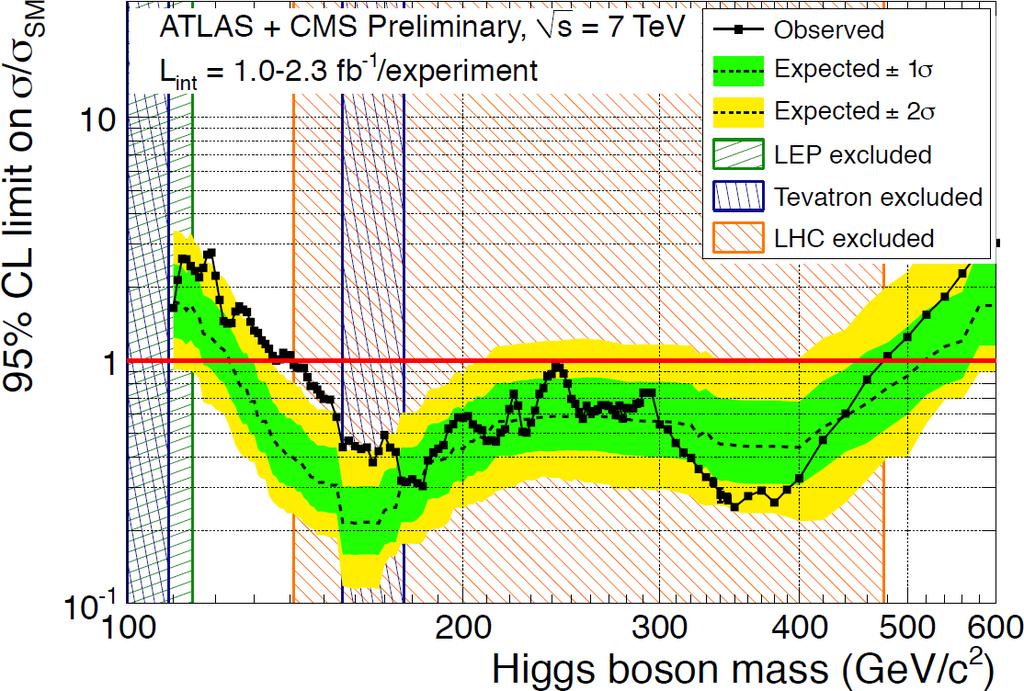 Status of Higgs Boson Searches Results Presented @ Summer Conferences 20 Higgs Boson Mass Constraints @
