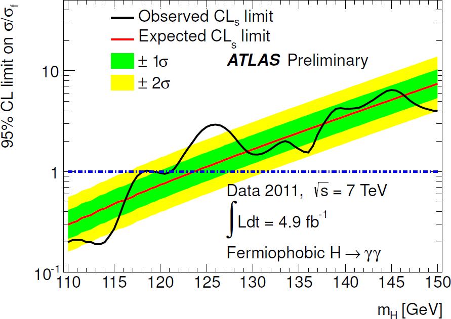 BSM Higgs Searches Fermiophobic Higgs (ATLAS-CONF-202-03) Expected Exclusion: 23.5 GeV Observed Exclusion: 8 GeV and 9.