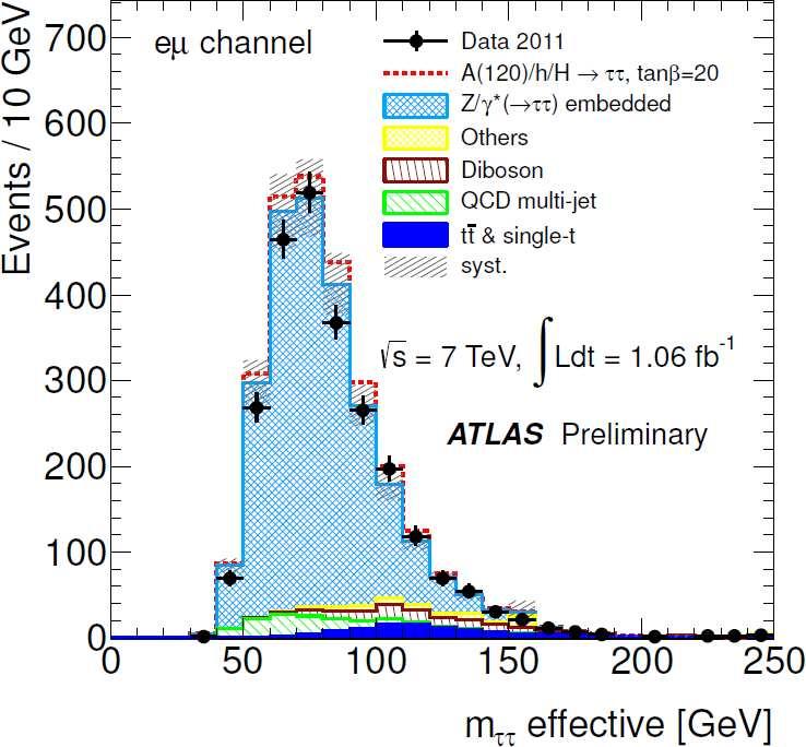 BSM Higgs Searches MSSM Neutral Higgs (ATLAS-CONF-2032) Analysis of All Final States (eµ,
