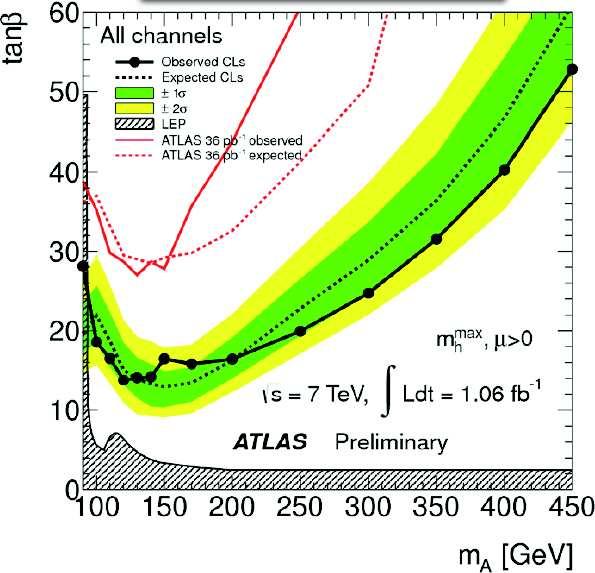 BSM Higgs Searches MSSM Neutral Higgs (ATLAS-CONF-2032) σ BR m A vs.
