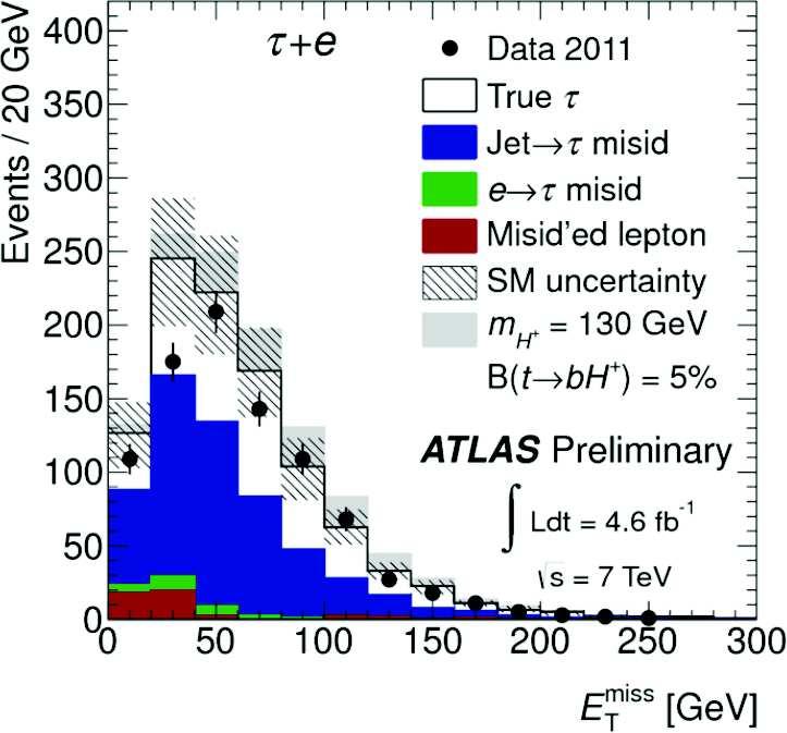 BSM Higgs Searches Charged Higgs (ATLAS-CONF-202-0) Predicted in Higgs Doublet or Triplet Models m H ± < m