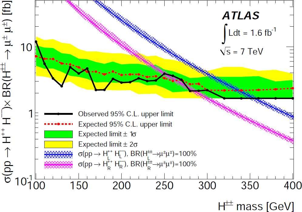 BSM Higgs Searches Doubly-Charged Higgs (arxiv:20.