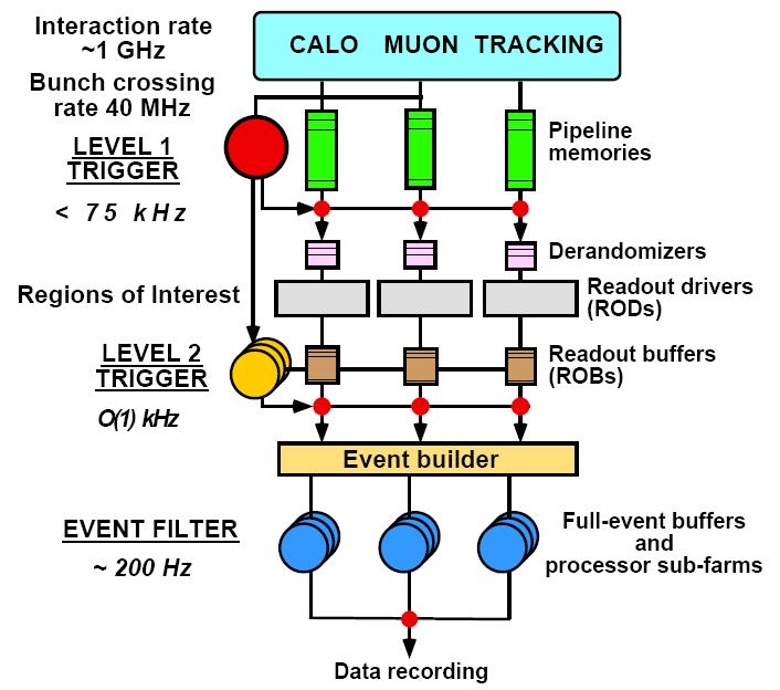 ATLAS trigger: Overview software hardware Level-1: decision based on data from calorimeters