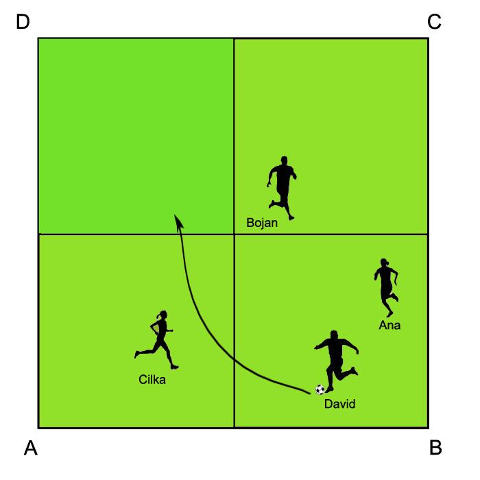 8 Poglavje 2: Motivacija Slika 2.1: Nogometno igrišče, kjer igrajo igralci Ana, Bojan, Cilka in David. David udaril žogo na polovico poti med trenutnim položajem žoge in ogliščem D.