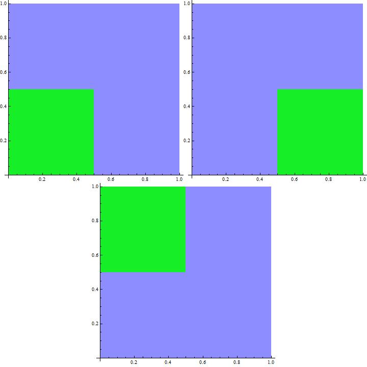 4.2 Iterativni funkcijski sistem 35 Slika 4.2: Primer delovanja afinih funkcij f 1, f 2 in f 3 na enotskem kvadratu, označenem z modro barvo. Zeleni so kvadrati po transformaciji. Definicija 4.8.