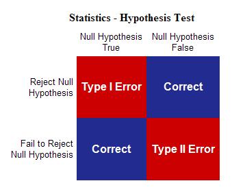 Ch.5 Hypothesis Testing 2 TESTING: DEFINITION AND CONCEPTS Figure (5-1b). Type I and Type II Error which implies that for θ = 60, (i.e. when H 0 is true) we can construct a test statistic τ(x) from sample x such that ( ) Xn θ τ(x) = = 1.