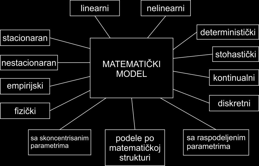 Podela matematickih modela Matematički modeli se mogu podeliti na: fizičke empirijske linearne nelinearne, stacionarne nestacionarne, sa