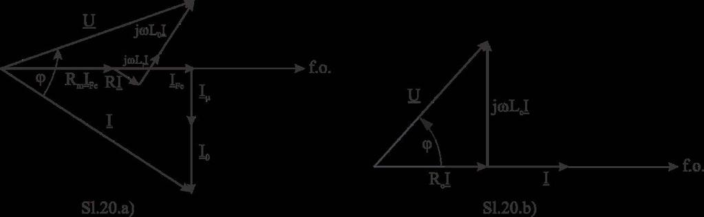 Fazorski dijagrami struja i napona u slučaju NF prigušnice sa jezgrom Obzirom da je kod većine ovih prigušnica omska otpornost namotaja i do deset puta manja od induktivne, to znači da se R e može