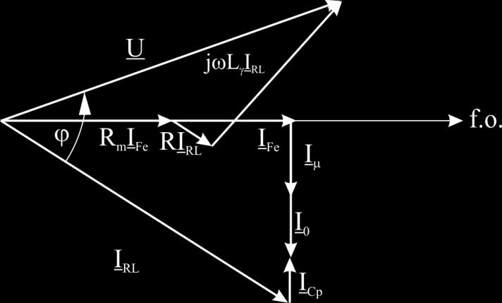 Ukoliko nisu, odnosno, ukoliko preovladava reaktansa u vazdušnom procepu, princip je potpuno indentičan. Na sl.23. prikazan je fazorski dijagram VF prigušnice sa jezgrom. Sl.23. Fazorski dijagram struja i napona u slučaju VF prigušnice sa jezgrom 3.
