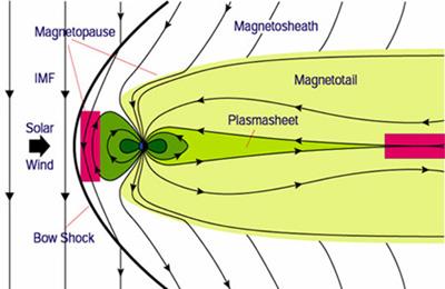 Earth s magnetosphere IMF (Interplanetary Magnetic Field) Reconnection occurs at both