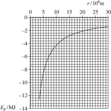 5 The graph below shows how the gravitational potential energy, E p, of a 1.0 kg mass varies with distance, r, from the centre of Mars.