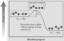 Reactions with large activation energies tend to be slow - Relatively small fraction of reactants have sufficient energy for an effective collision Reactions with small activation energies tend to be