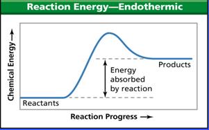 Endothermic Reactions - a chemical reaction that absorbs energy from its surroundings more energy