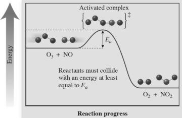 12.2 Collision Theory: Energy Requirements : The minimum energy required for a reaction to be initiated.