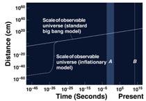The Inflationary Hypothesis GUTs predict that at 10-35 s, a rapid, early expansion took place Prior to this inflation, the universe was small enough to communicate with itself After inflation, parts
