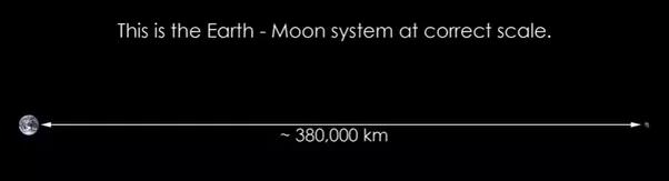 If you had a high-mileage car, it may have made the equivalent of a trip to the moon which has an average distance from