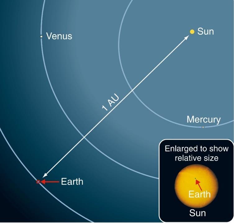 Now, you can see the sun and two other planets that are part of our solar system.