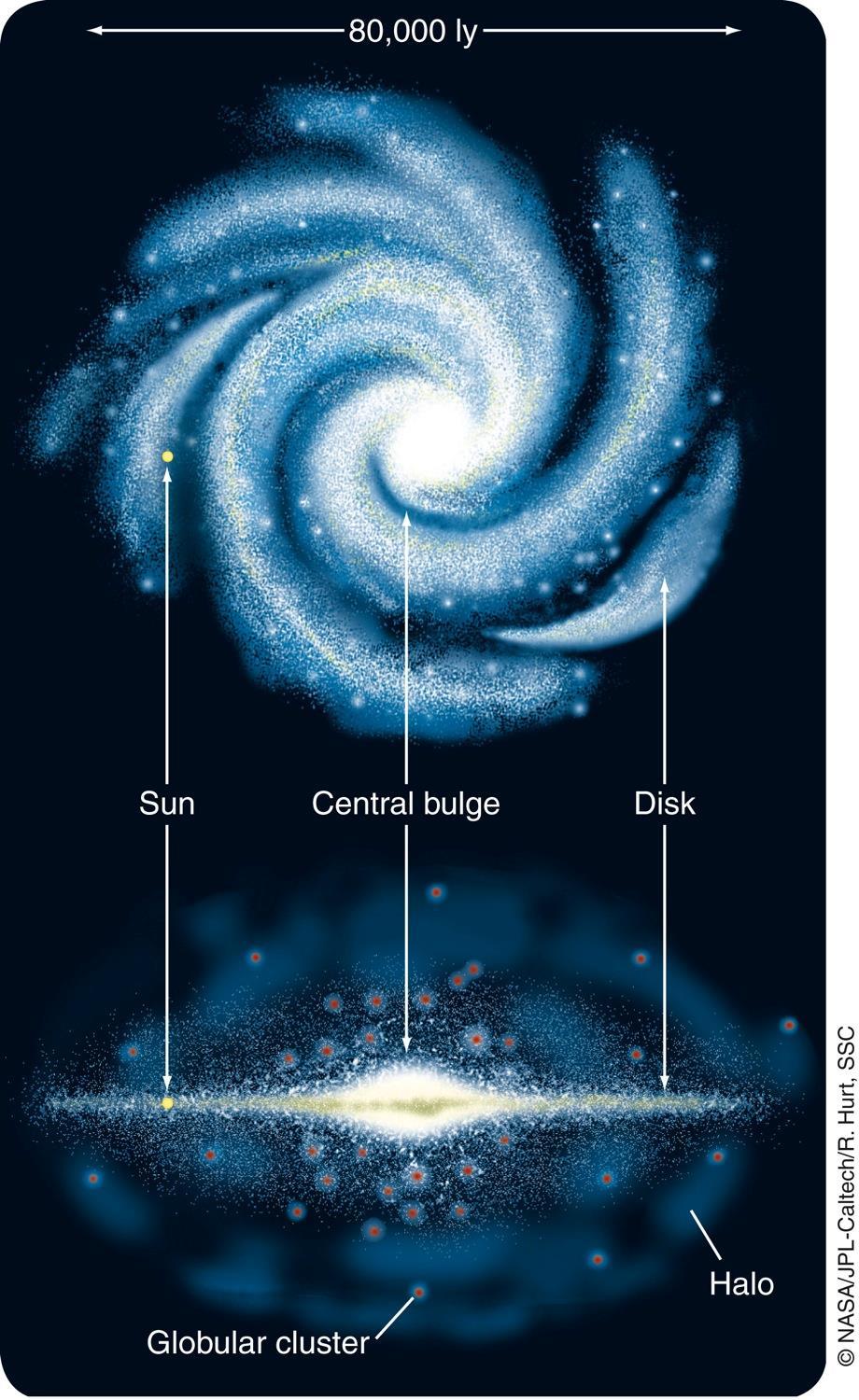 The visible disk of our galaxy is roughly 80,000 ly in diameter.