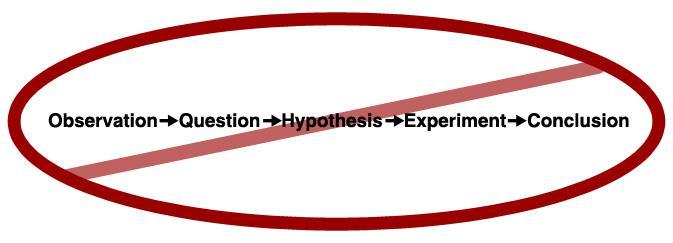 Scientific Method A common misconception in science is that science provides facts or "truth" about a subject.