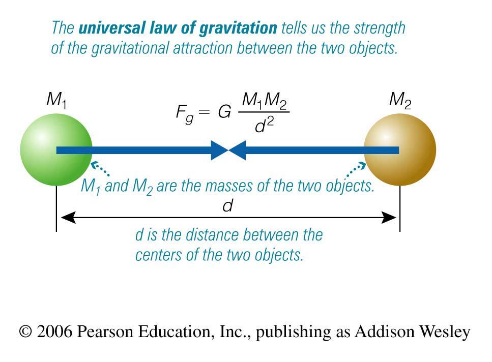 G = gravitational constant =
