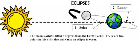 14. Why aren t there eclipses each month during the Full Moon