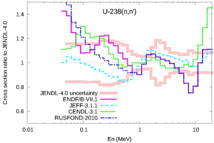 Figure 2: Ratio of 235 U fission cross-section of various evaluations to JENDL-4.0 Evaluated uncertainty of JENDL-4.