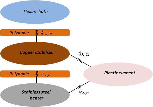 i q i j j Heat deposit in heaters Conduction heat transfer btw components 3 1 i p T ij ij T j i k ij ( T) dt p ih h ih ( T i T h )