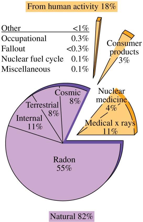Biological effects of radiation Follow the text discussion of the biological effects of radiation. Table 43.