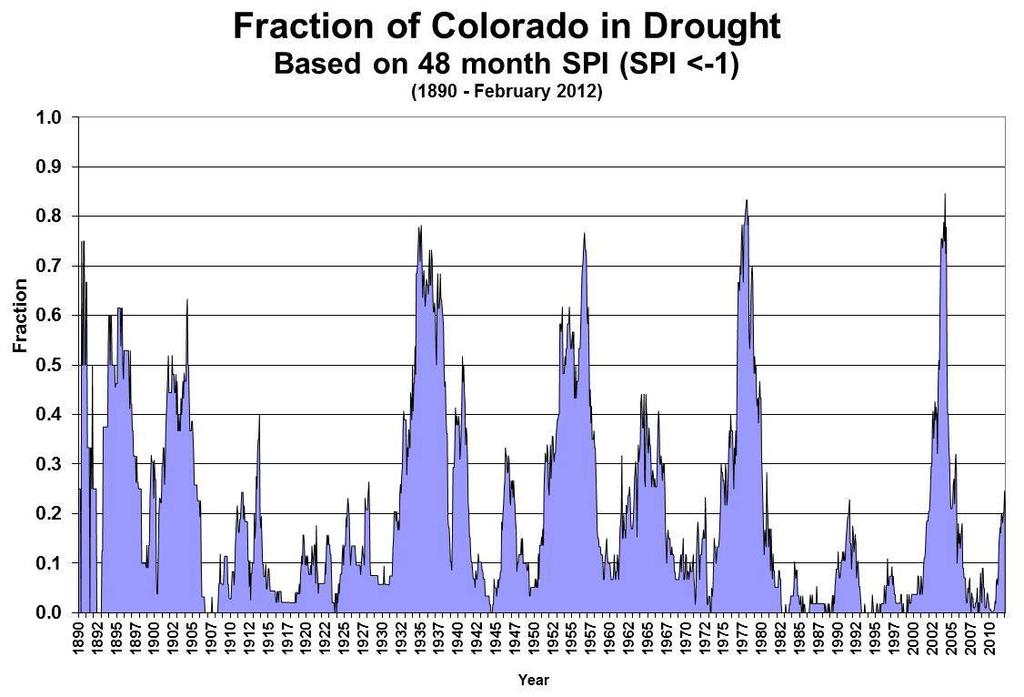 Multi-year droughts are infrequent (every