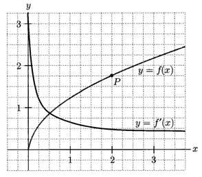 Instructions In problems 1-, estimate the slope of the curve at the point P. 1.... 5.