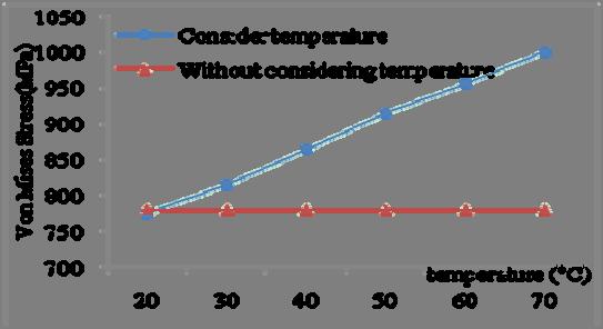 Effect of temperature on the mechanical properties of the standard rotor Under the above conditions, finite element analysis is carried out, then the solution results are extracted, changes of