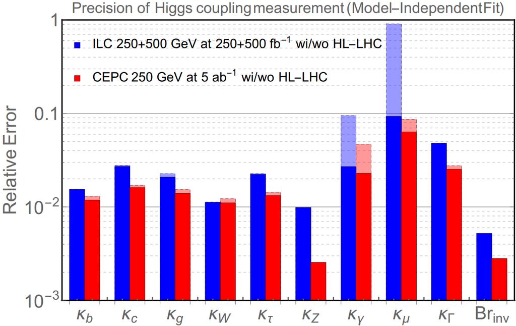 Precision on Higgs