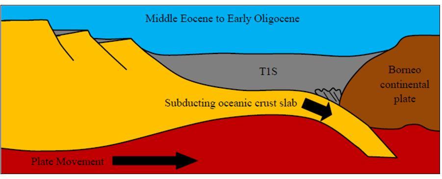 4.1. Middle Eocene to Early Oligocene The Eocene period witnessed southward to South-Eastward subduction of the proto-south China Sea oceanic crust beneath Borneo