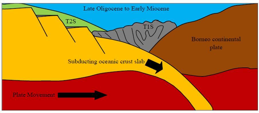 During subduction, the upper crustal sediments are scraped from the subducting plate and accreted against the overriding plate (Figure 4) [16]. Fig.
