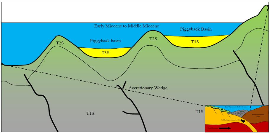 4.3. Early Miocene to Middle Miocene This time frame was eventful in the basin formation process. Deposition of T3S sediments commenced in the form of a piggyback basin (Figure 6).