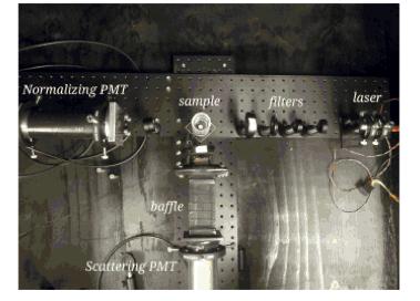 Figure 1: A photo of the scattering apparatus, housed in a dark box. To the right is the laser that is incident on the filters and scintillator sample.