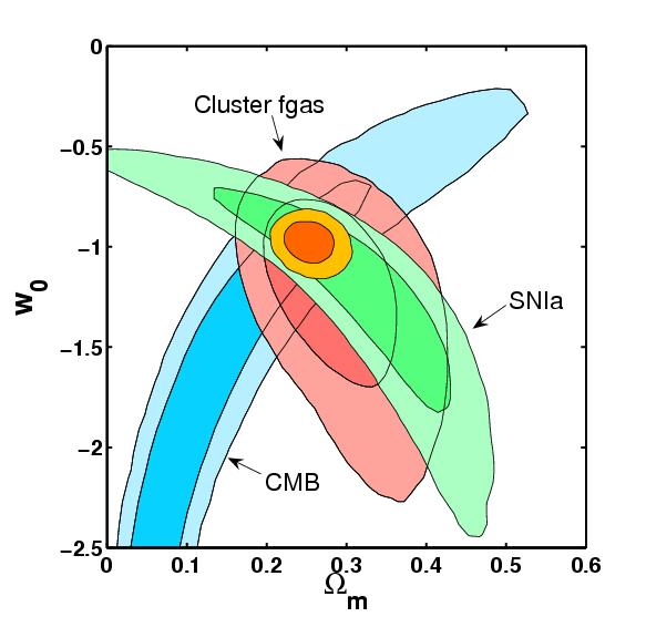 Results (flat universe): Combination with CMB removes
