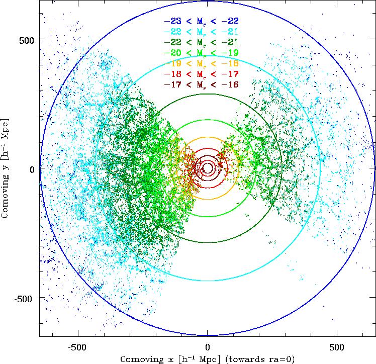Galaxy Clustering with Luminosity SDSS main galaxies, use bins in luminosity to measure power spectrum Clustering amplitude can be explained with a simple
